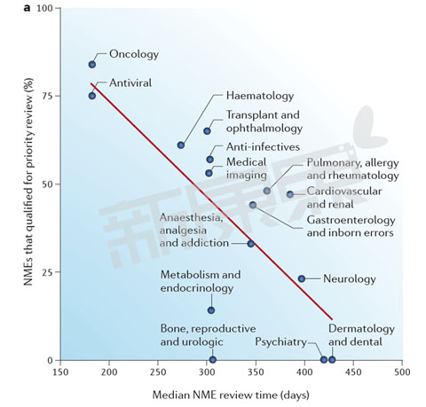 2002-2012年美国FDA CDER 差别部分优先审评新药数目和审批时间