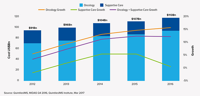 2017年全球肿瘤治疗趋势：肿瘤治疗越治越贵？？？？？