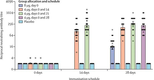 差别免疫计划的中和抗体滴度