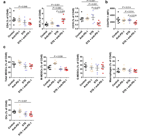 间歇性禁食与PD-1或PD-L1阻断剂的组合可降低肿瘤的生长，，，，，，，，并增添同源肺癌移植小鼠模子的存活率。。。。。。。。这种作用与肿瘤微情形中Treg细胞的镌汰和效应T细胞的增添有关。。。。。。。。