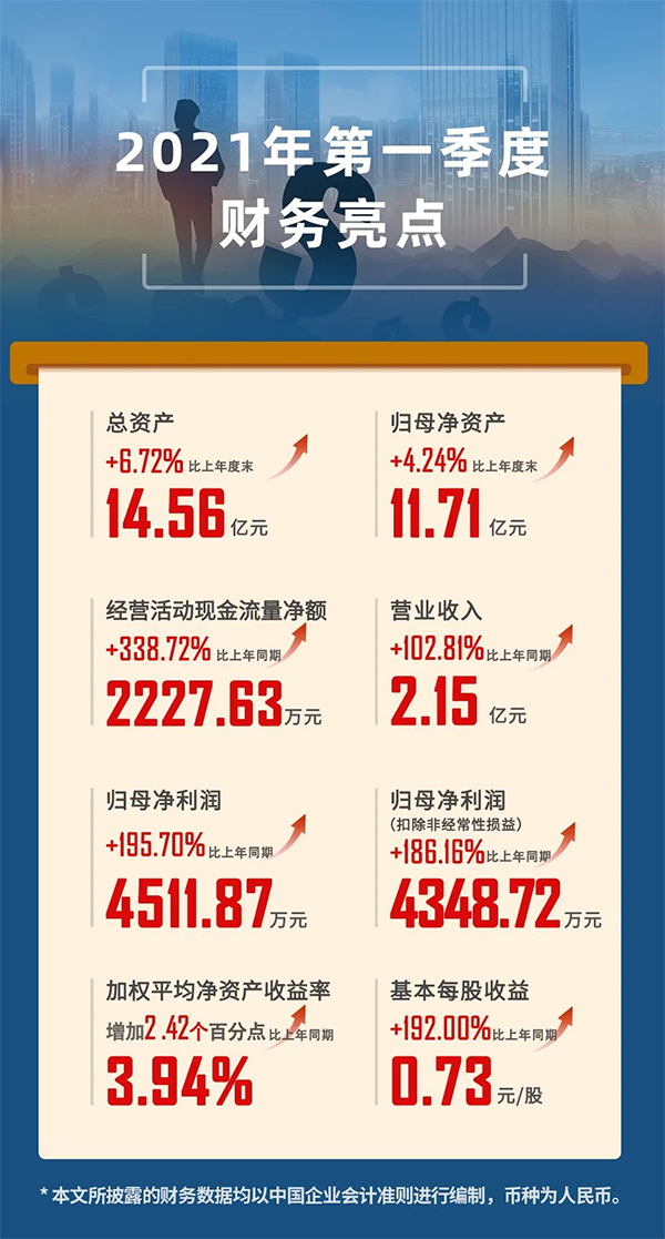 2021年04月24日，，，，，米乐YY易游（股票代码：688202.SH）宣布2021年第一季度报告。。。。。。。