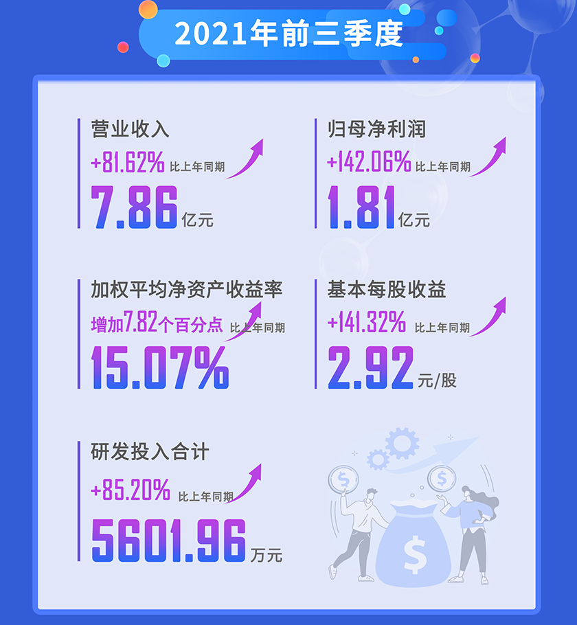 米乐YY易游2021年前三季度营业收入