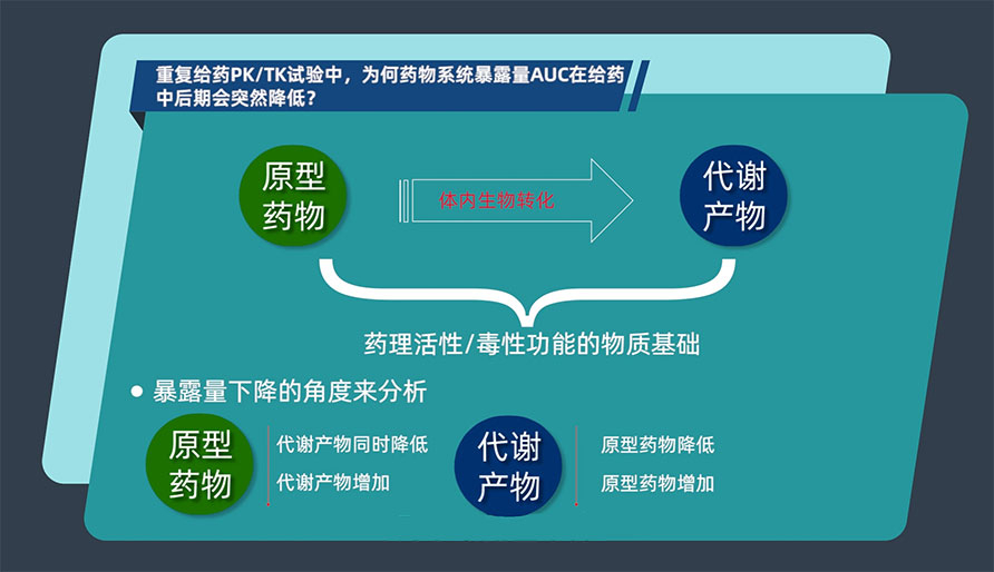 重复给药PK/TK试验中，，，，，，为何药物系统袒露量AUC在给药中后期会突然降低？？？？？？