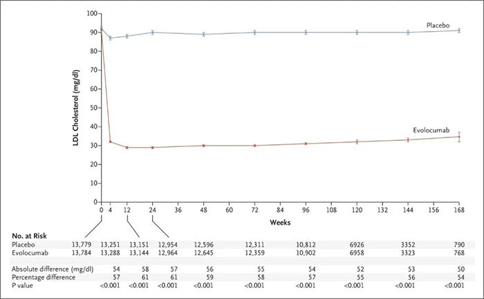 Evolocumab-处置惩罚后平均-LDL-胆固醇水平.png