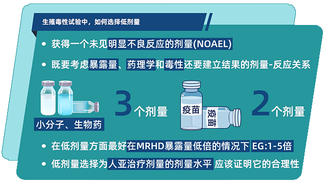 生殖毒性试验中，，，，，，，怎样选择低剂量.png