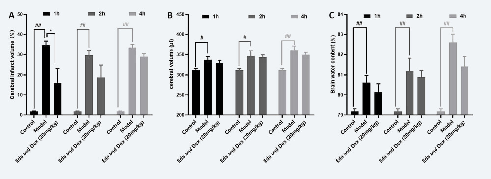 治疗时间窗考察 A：TTC；；；；；；；B：脑体积，，，，，，C：脑含水量（ mean±SEM）.jpg
