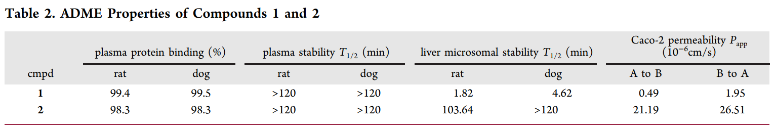 研究职员设计并合成了一种光笼PI3K抑制剂1，，，，，，它可以通过紫外线照射激活，，，，，，释放出高效PI3K抑制剂2。。。。。。；；；；；衔1和2的ADME研究通过米乐YY易游举行