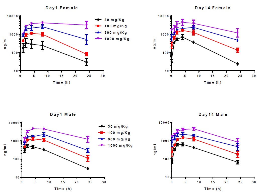 开发具有口服活性的高度选择性卵泡刺激激素受体激动剂，，，，，，，，且举行临床前研究。。。。。。。其中对大鼠和狗的毒理学评估通过米乐YY易游举行