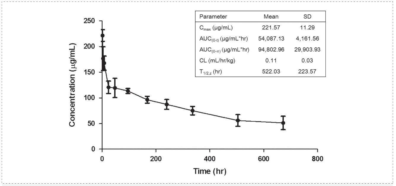 米乐YY易游案例: Pharmacokinetics of YYB-101 in cynomolgus monkeys.png