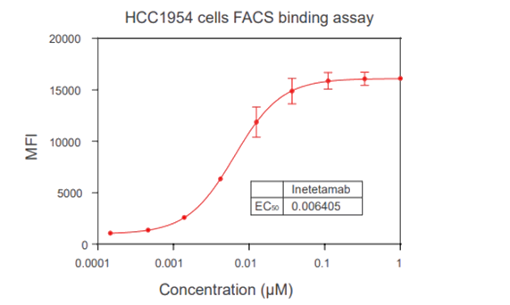 团结实验 Binding assay (FACS, ELISA, SPR)