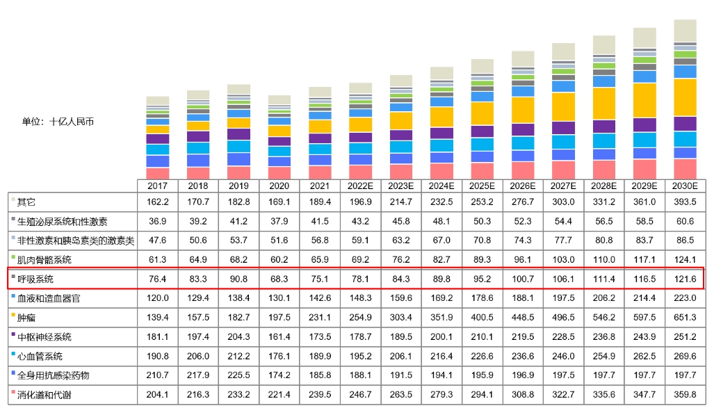 中国药物市场规模按治疗领域划分，，，，，，2017-2030E.png
