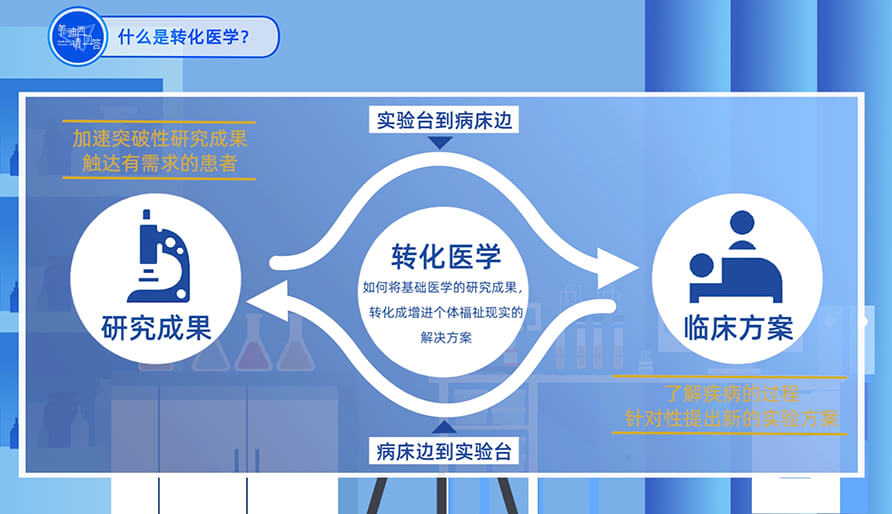 什么是转化医学？？？？？？？