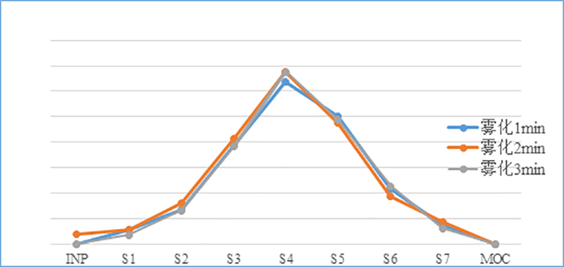 吸入制剂（新药，，，，，，纳米抗体）-雾化时间的选择--微细粒子剂量