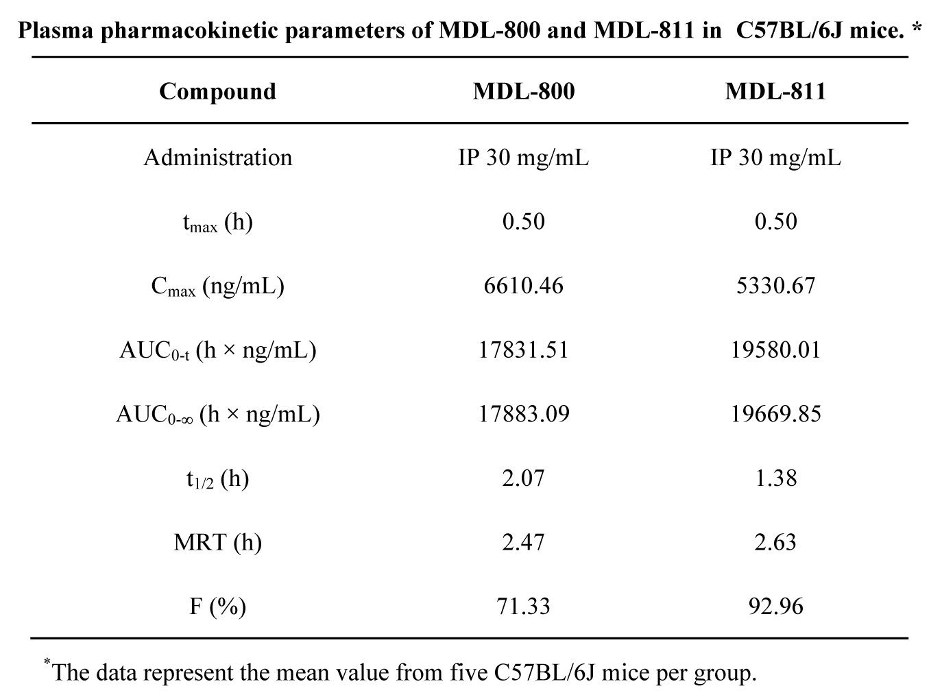 SIRT6变构激活剂在结直肠癌中施展治疗作用，，，，，本研究中PK实验通过米乐YY易游举行