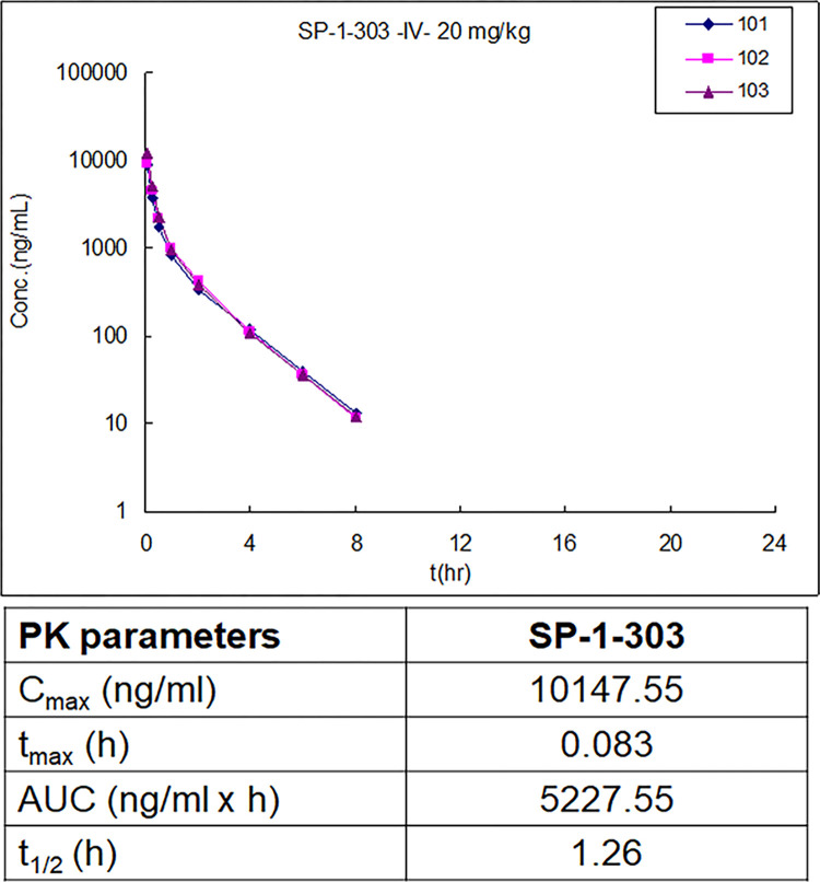 双靶向HDAC抑制剂和ATM激活剂SP-1-303抑制雌激素受体阳性乳腺癌细胞生长，，，，，本研究中PK实验通过米乐YY易游举行