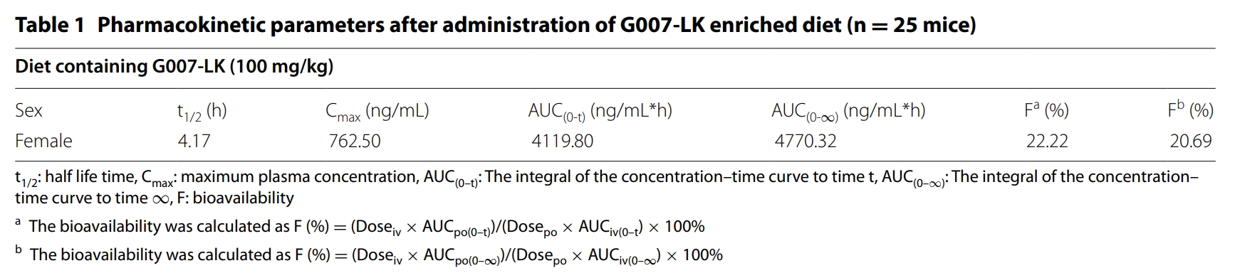 端锚聚合酶抑制剂G007-LK具有治疗结直肠癌的潜力，，，，，，，，本研究中PK实验通过米乐YY易游举行