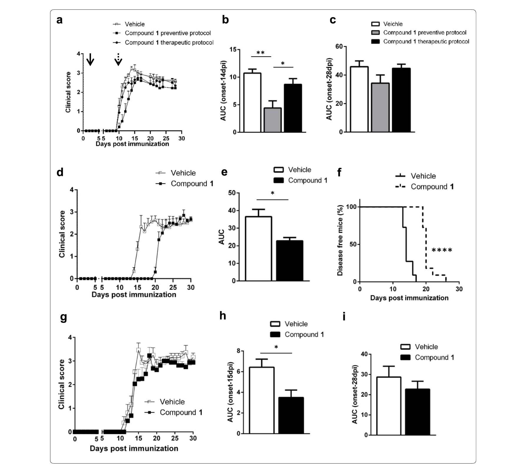 Sirt6抑制可延缓自免性脑脊髓炎爆发，，，，，，，，本研究中PK实验通过米乐YY易游举行