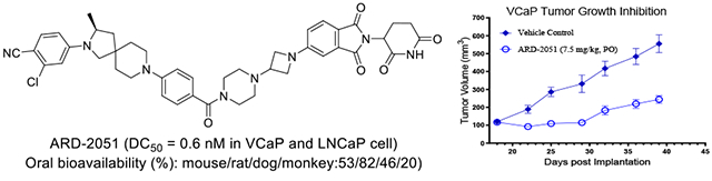 卓越成药性：高效AR-PROTAC降解剂ARD-2051在多个物种中展现优质PK属性与口服生物使用度！本研究中PK实验通过米乐YY易游举行